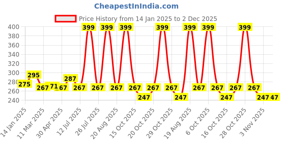 myntra.com Clovia Non-Wired Non-Padded Full Cup Colourblocked Bra clovia Price History Graph from 14 Jan 2025 to 2 Dec 2025
