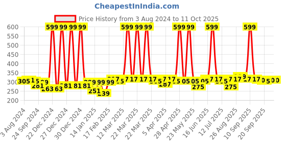 myntra.com Clovia Non-Wired T-Shirt Bra With Layered Cups clovia Price History Graph from 3 Aug 2024 to 11 Oct 2025