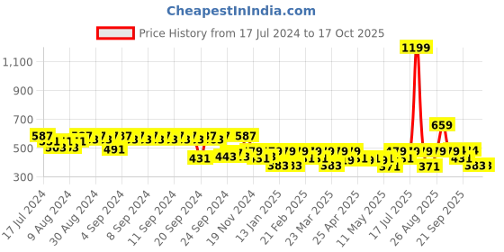 myntra.com Clovia Nude Colored Solid Non-Wired Full Coverage T-shirt Bra clovia Price History Graph from 17 Jul 2024 to 15 Oct 2025