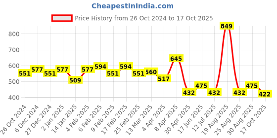 myntra.com Clovia Nude-Coloured Full Coverage Lightly Padded Cotton Bra With All Day Comfort clovia Price History Graph from 26 Oct 2024 to 17 Oct 2025