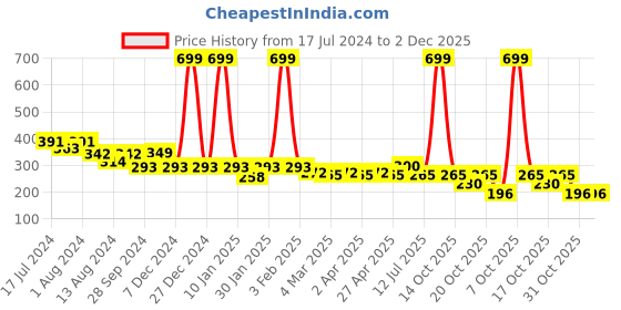 myntra.com Clovia Nude-Coloured Medium-Coverage Bra BR0384P24 clovia Price History Graph from 17 Jul 2024 to 2 Dec 2025