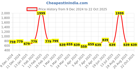 myntra.com Clovia Nude-Coloured Side Slit Saree Shapewear SW0023P24 clovia Price History Graph from 9 Dec 2024 to 22 Oct 2025