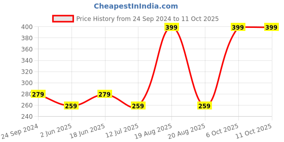 myntra.com Clovia Nude Mid-Rise soft Outer Elastic Hipster Briefs clovia Price History Graph from 24 Sep 2024 to 11 Oct 2025