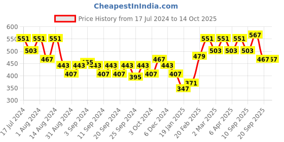 myntra.com Clovia Off White & Peach-Coloured Bra clovia Price History Graph from 17 Jul 2024 to 14 Oct 2025