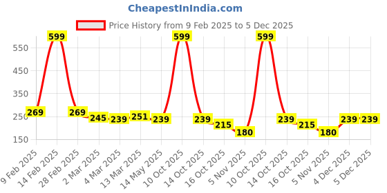 myntra.com Clovia Off-White Printed Non-Wired Non Padded Everyday Bra BR1675P18 clovia Price History Graph from 9 Feb 2025 to 5 Dec 2025