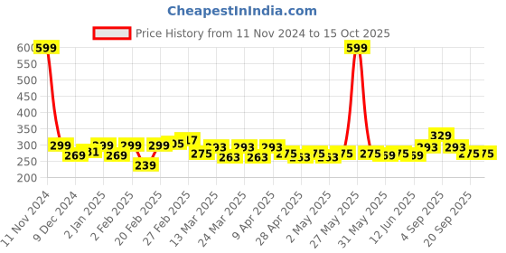myntra.com Clovia Off-White Solid Cotton Non-Padded Tshirt Bra BR2048P2432B clovia Price History Graph from 11 Nov 2024 to 4 Oct 2025