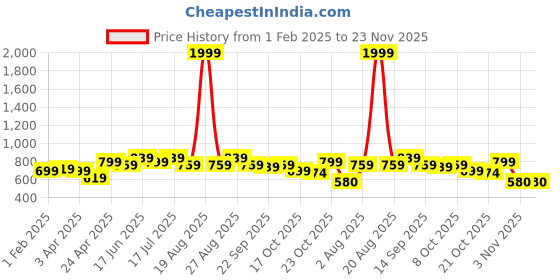 myntra.com Clovia Orange High Compression Body Suit Shaper SW0002F16 clovia Price History Graph from 1 Feb 2025 to 23 Nov 2025