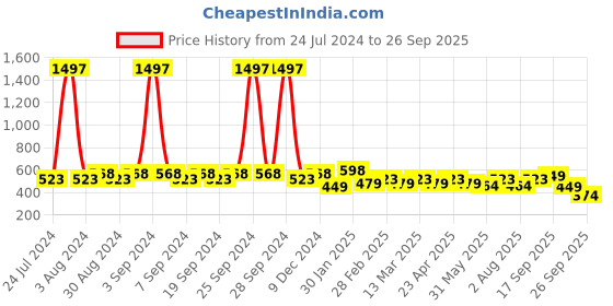 myntra.com Clovia Orange Pack Of 3 Anti Bacterial Bikini Briefs clovia Price History Graph from 24 Jul 2024 to 26 Sep 2025