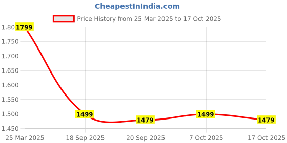 myntra.com Clovia Pack of 2 Body Shapers clovia Price History Graph from 25 Mar 2025 to 17 Oct 2025