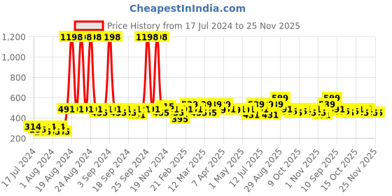 myntra.com Clovia Pack Of 2 Bra clovia Price History Graph from 17 Jul 2024 to 25 Nov 2025