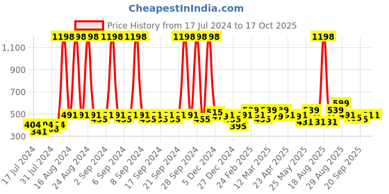 myntra.com Clovia Pack Of 2 Bra clovia Price History Graph from 17 Jul 2024 to 16 Oct 2025