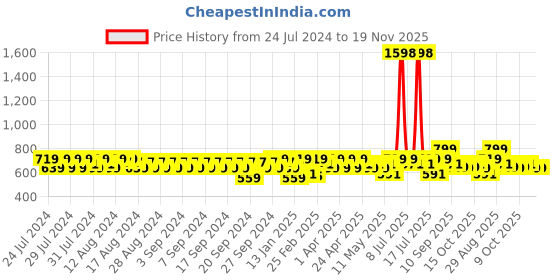 myntra.com Clovia Pack Of 2 Bra clovia Price History Graph from 24 Jul 2024 to 18 Nov 2025