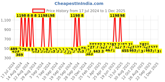 myntra.com Clovia Pack Of 2 Bra clovia Price History Graph from 17 Jul 2024 to 30 Nov 2025