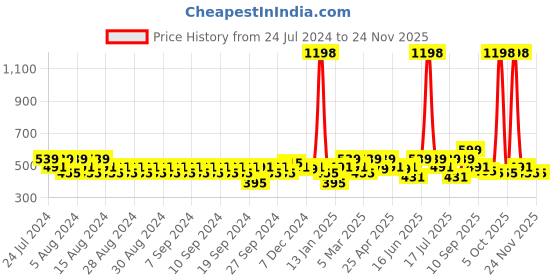 myntra.com Clovia Pack Of 2 Bra clovia Price History Graph from 24 Jul 2024 to 23 Nov 2025