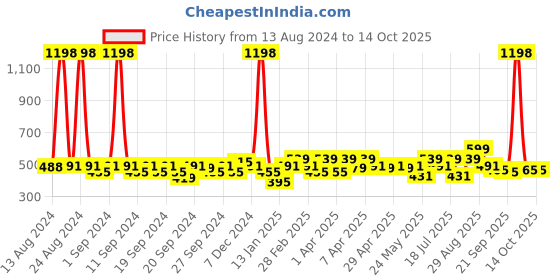 myntra.com Clovia Pack Of 2 Bra clovia Price History Graph from 13 Aug 2024 to 13 Oct 2025