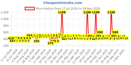 myntra.com Clovia Pack Of 2 Bra clovia Price History Graph from 17 Jul 2024 to 29 Nov 2025
