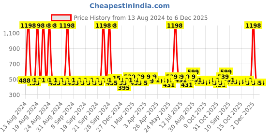 myntra.com Clovia Pack Of 2 Bra clovia Price History Graph from 13 Aug 2024 to 5 Dec 2025
