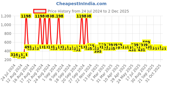myntra.com Clovia Pack Of 2 Bra clovia Price History Graph from 24 Jul 2024 to 1 Dec 2025