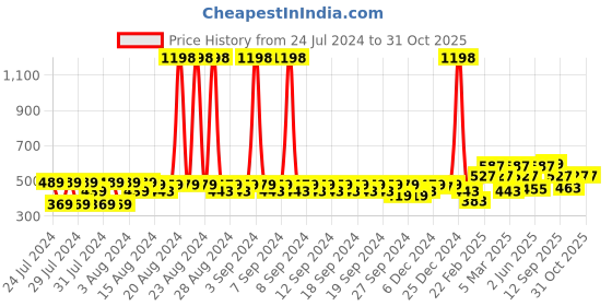 myntra.com Clovia Pack Of 2 Bra clovia Price History Graph from 24 Jul 2024 to 29 Oct 2025