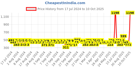 myntra.com Clovia Pack Of 2 Bra clovia Price History Graph from 17 Jul 2024 to 10 Oct 2025