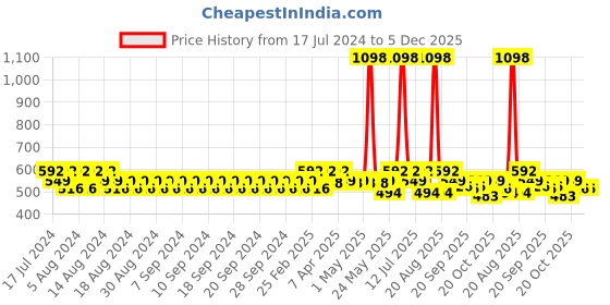 myntra.com Clovia Pack Of 2 Bra clovia Price History Graph from 17 Jul 2024 to 5 Dec 2025