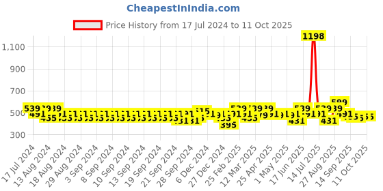 myntra.com Clovia Pack Of 2 Bra clovia Price History Graph from 17 Jul 2024 to 11 Oct 2025