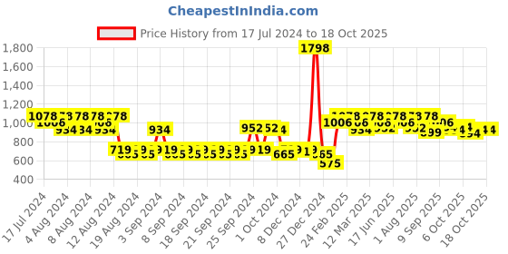 myntra.com Clovia Pack Of 2 Bra clovia Price History Graph from 17 Jul 2024 to 17 Oct 2025