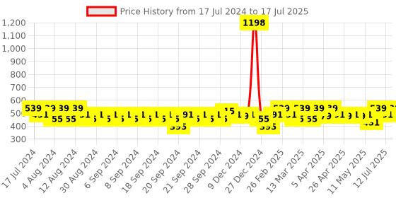 myntra.com Clovia Pack Of 2 Bra clovia Price History Graph from 17 Jul 2024 to 17 Jul 2025