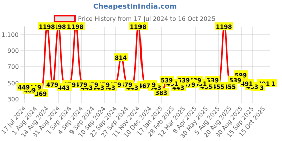myntra.com Clovia Pack Of 2 Bra clovia Price History Graph from 17 Jul 2024 to 15 Oct 2025