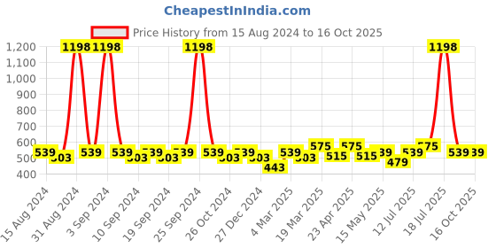 myntra.com Clovia Pack Of 2 Bra clovia Price History Graph from 15 Aug 2024 to 16 Oct 2025