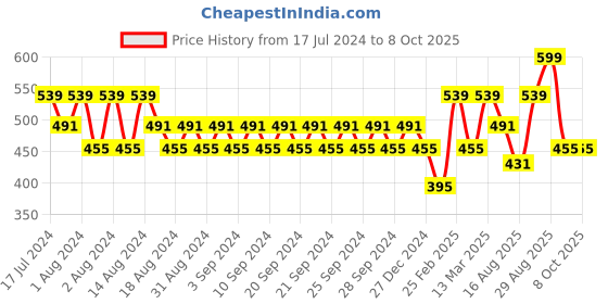 myntra.com Clovia Pack Of 2 Bra clovia Price History Graph from 17 Jul 2024 to 7 Oct 2025