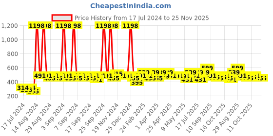 myntra.com Clovia Pack Of 2 Bra clovia Price History Graph from 17 Jul 2024 to 25 Nov 2025