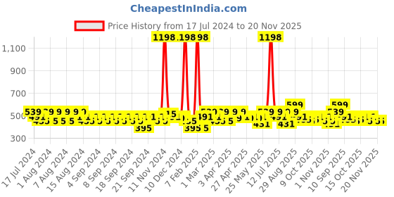 myntra.com Clovia Pack Of 2 Bra clovia Price History Graph from 17 Jul 2024 to 20 Nov 2025
