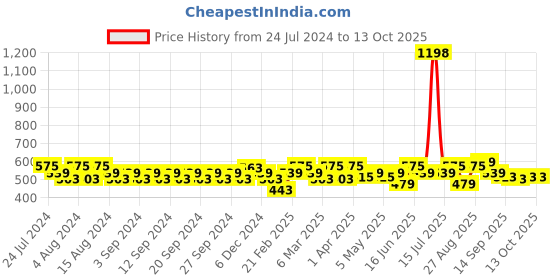 myntra.com Clovia Pack Of 2 Bra clovia Price History Graph from 24 Jul 2024 to 13 Oct 2025