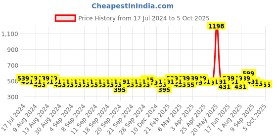 myntra.com Clovia Pack Of 2 Bra clovia Price History Graph from 17 Jul 2024 to 4 Oct 2025