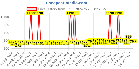 myntra.com Clovia Pack Of 2 Bra clovia Price History Graph from 17 Jul 2024 to 25 Oct 2025
