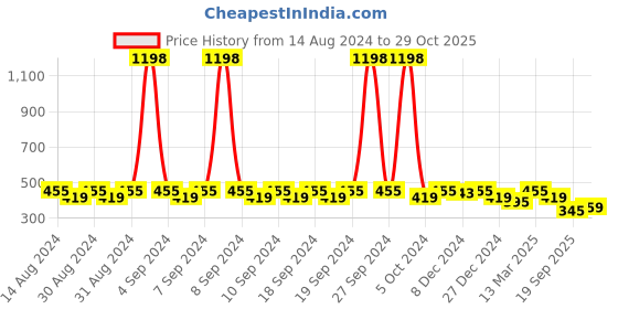myntra.com Clovia Pack Of 2 Bra clovia Price History Graph from 14 Aug 2024 to 19 Sep 2025