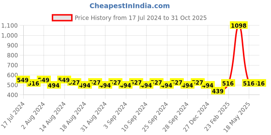 myntra.com Clovia Pack Of 2 Bra clovia Price History Graph from 17 Jul 2024 to 31 Oct 2025