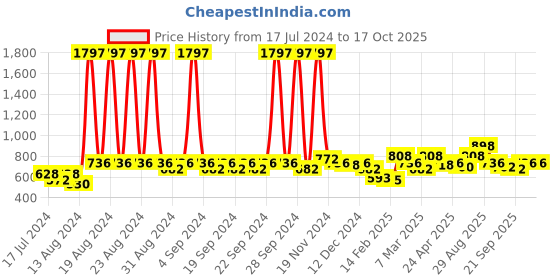 myntra.com Clovia Pack Of 2 Bra clovia Price History Graph from 17 Jul 2024 to 15 Oct 2025