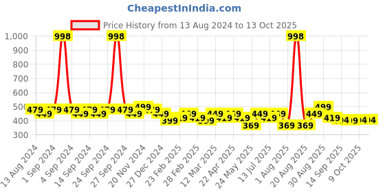 myntra.com Clovia Pack Of 2 Bra clovia Price History Graph from 13 Aug 2024 to 13 Oct 2025