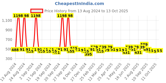 myntra.com Clovia Pack Of 2 Bra clovia Price History Graph from 13 Aug 2024 to 13 Oct 2025