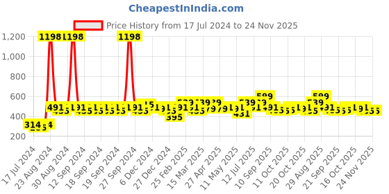 myntra.com Clovia Pack Of 2 Bra clovia Price History Graph from 17 Jul 2024 to 24 Nov 2025