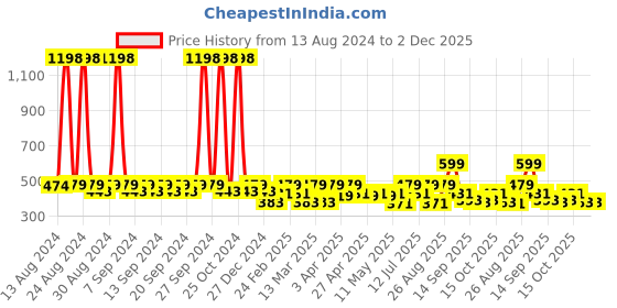 myntra.com Clovia Pack Of 2 Bra clovia Price History Graph from 13 Aug 2024 to 2 Dec 2025