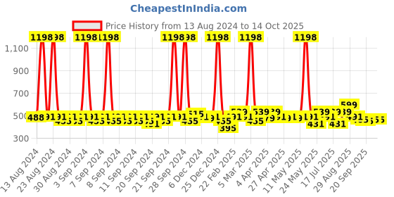 myntra.com Clovia Pack Of 2 Bra clovia Price History Graph from 13 Aug 2024 to 14 Oct 2025