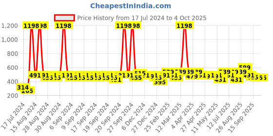 myntra.com Clovia Pack Of 2 Bra clovia Price History Graph from 17 Jul 2024 to 4 Oct 2025