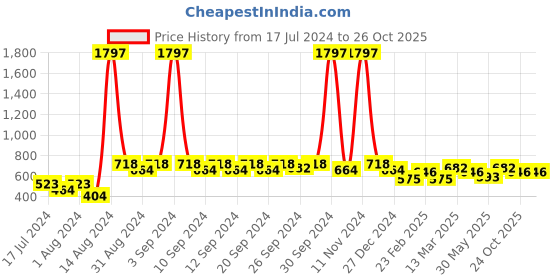 myntra.com Clovia Pack Of 2 Bra clovia Price History Graph from 17 Jul 2024 to 26 Oct 2025