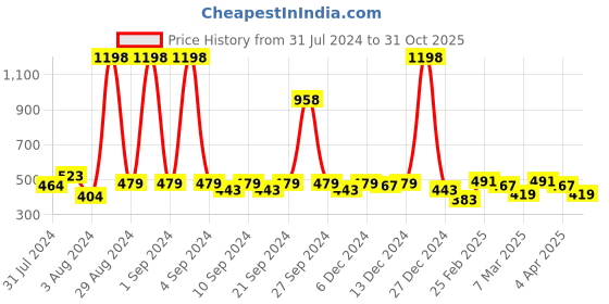 myntra.com Clovia Pack Of 2 Bra clovia Price History Graph from 31 Jul 2024 to 31 Oct 2025