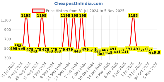 myntra.com Clovia Pack Of 2 Bra clovia Price History Graph from 31 Jul 2024 to 5 Nov 2025
