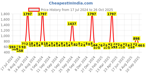 myntra.com Clovia Pack Of 2 Bra clovia Price History Graph from 17 Jul 2024 to 25 Oct 2025