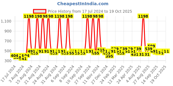 myntra.com Clovia Pack Of 2 Bra clovia Price History Graph from 17 Jul 2024 to 19 Oct 2025